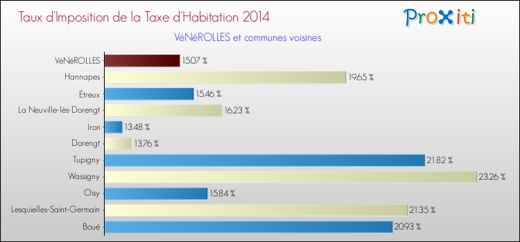 Taux d'imposition de la taxe d'habitation 2014 pour VéNéROLLES et les communes proches Comparaison des taux d'imposition de la taxe d'habitation 2014 pour VéNéROLLES et les communes voisines