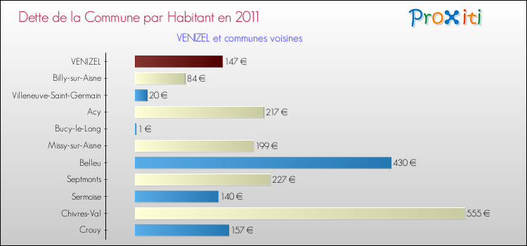 Dette par habitant de la commune en 2011 pour VENIZEL et les communes proches Comparaison de la dette par habitant de la commune en 2011 pour VENIZEL et les communes voisines