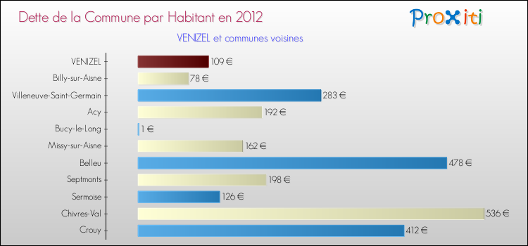 Dette par habitant de la commune en 2012 pour VENIZEL et les communes proches Comparaison de la dette par habitant de la commune en 2012 pour VENIZEL et les communes voisines
