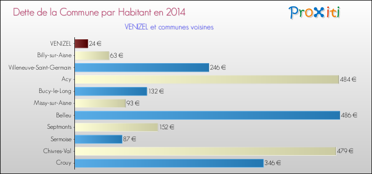 Dette par habitant de la commune en 2014 pour VENIZEL et les communes proches Comparaison de la dette par habitant de la commune en 2014 pour VENIZEL et les communes voisines