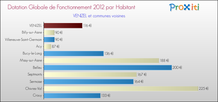 Montant des dotations globales de fonctionnement DGF par Habitant pour VENIZEL et les communes proches Comparaison des des dotations globales de fonctionnement DGF par habitant pour VENIZEL et les communes voisines