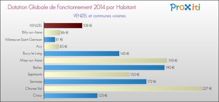 Montant des dotations globales de fonctionnement DGF par Habitant pour VENIZEL et les communes proches en 2014. Comparaison des des dotations globales de fonctionnement DGF par habitant pour VENIZEL et les communes voisines en 2014.