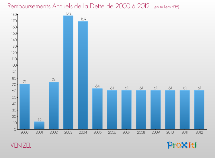 Evolution de l'annuité de la dette pour la commune de VENIZEL de 2000 à 2012 Annuités de la dette pour VENIZEL de 2000 à 2012