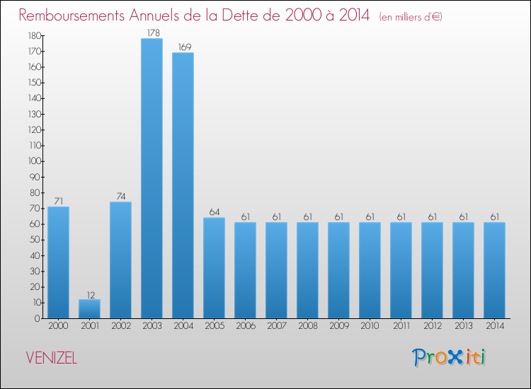 Evolution de l'annuité de la dette pour la commune de VENIZEL de 2000 à 2014 Annuités de la dette pour VENIZEL de 2000 à 2014