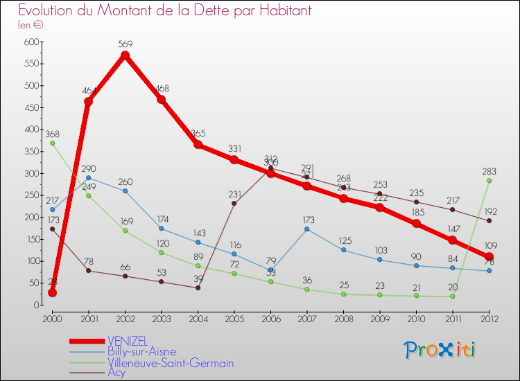 Evolution de la dette par habitant pour la commune de VENIZEL et les communes proches de 2000 à 2012 Comparaison de la dette par habitant pour VENIZEL et les communes voisines de 2000 à 2012