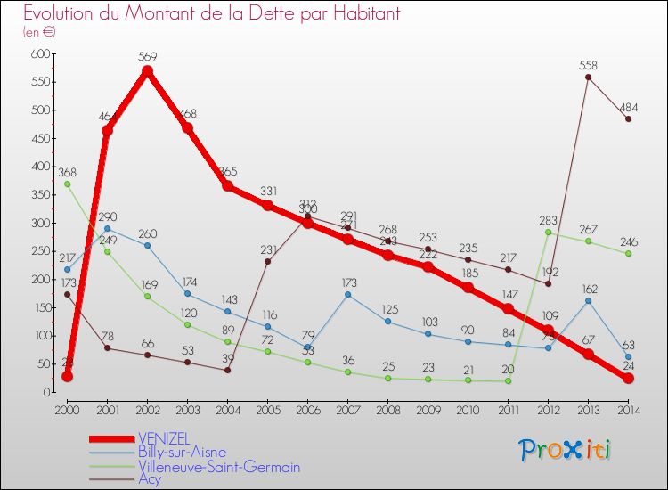 Evolution de la dette par habitant pour la commune de VENIZEL et les communes proches de 2000 à 2014 Comparaison de la dette par habitant pour VENIZEL et les communes voisines de 2000 à 2014