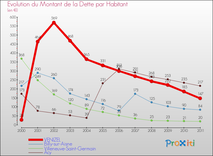 Evolution de la dette par habitant pour la commune de VENIZEL et les communes proches Comparaison de la dette par habitant pour VENIZEL et les communes voisines