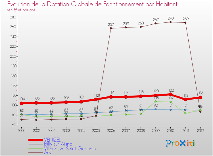 Evolution et montant de la dotation globale de fonctionnement par Habitant pour VENIZEL et les communes proches Comparaison des dotations globales de fonctionnement par habitant pour VENIZEL et les communes voisines