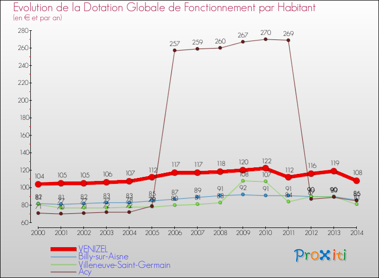 Evolution et montant de la dotation globale de fonctionnement par Habitant pour VENIZEL et les communes proches de 2000 à 2014. Comparaison des dotations globales de fonctionnement par habitant pour VENIZEL et les communes voisines de 2000 à 2014.