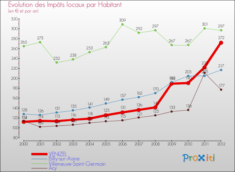 Evolution et montant des impôts locaux par Habitant pour VENIZEL et les communes proches Comparaison des impôts locaux par habitant pour VENIZEL et les communes voisines
