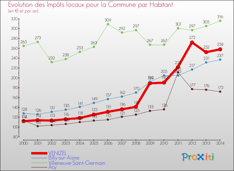 Evolution et montant des impôts locaux par Habitant pour VENIZEL et les communes proches de 2000 à 2014 Comparaison des impôts locaux par habitant pour VENIZEL et les communes voisines de 2000 à 2014