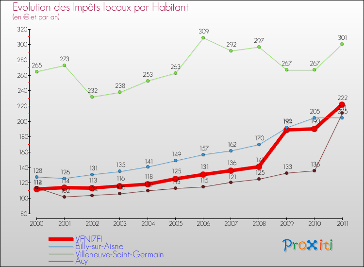 Evolution et montant des impôts locaux par Habitant pour VENIZEL et les communes proches Comparaison des impôts locaux par habitant pour VENIZEL et les communes voisines