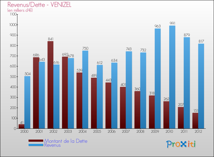 Evolution comparée de la dette et des revenus pour la commune de VENIZEL de 2000 à 2012 Comparaison de la dette et des revenus pour VENIZEL de 2000 à 2012