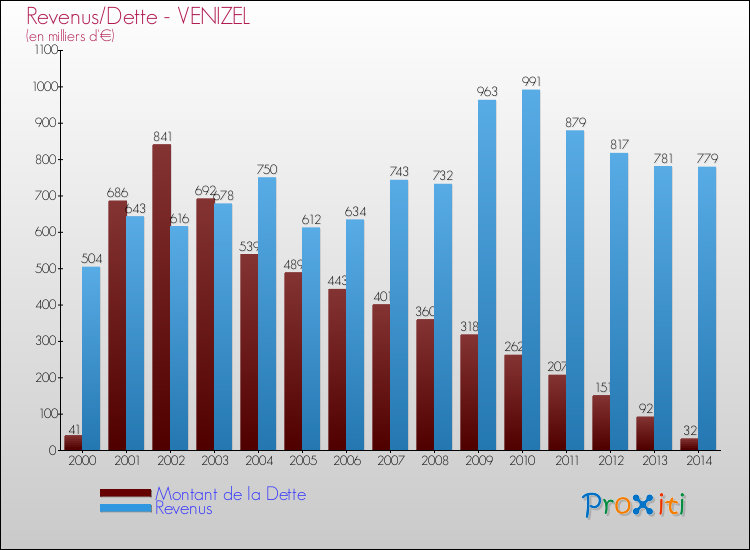 Evolution comparée de la dette et des revenus pour la commune de VENIZEL de 2000 à 2014 Comparaison de la dette et des revenus pour VENIZEL de 2000 à 2014