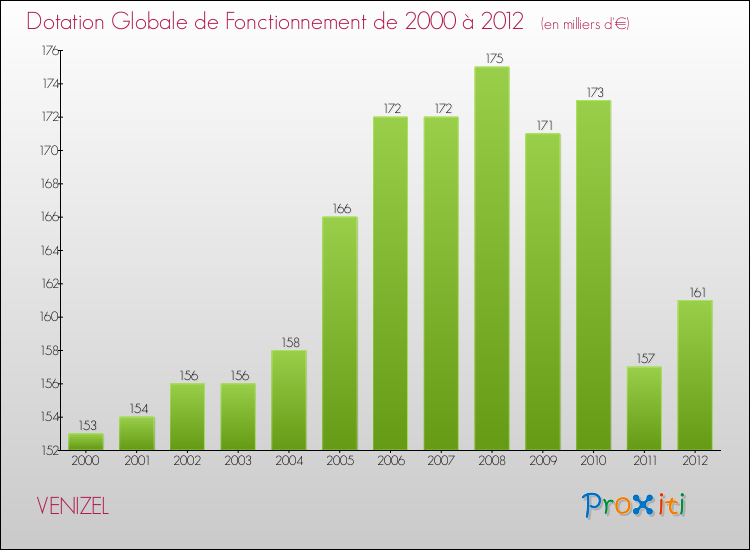 Evolution du montant de la Dotation Globale de Fonctionnement pour la commune de VENIZEL de 2000 à 2012 Evolution du montant de la Dotation Globale de Fonctionnement pour VENIZEL de 2000 à 2012