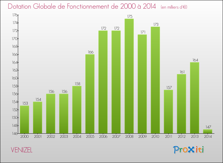 Evolution du montant de la Dotation Globale de Fonctionnement pour la commune de VENIZEL de 2000 à 2014 Evolution du montant de la Dotation Globale de Fonctionnement pour VENIZEL de 2000 à 2014