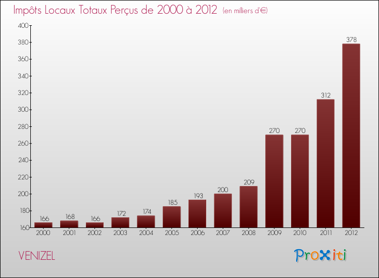 Evolution des Impôts Locaux pour la commune de VENIZEL de 2000 à 2012 Evolution des Impôts Locaux pour VENIZEL de 2000 à 2012