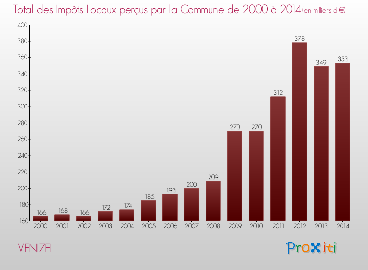 Evolution des Impôts Locaux pour la commune de VENIZEL de 2000 à 2014 Evolution des Impôts Locaux pour VENIZEL de 2000 à 2014