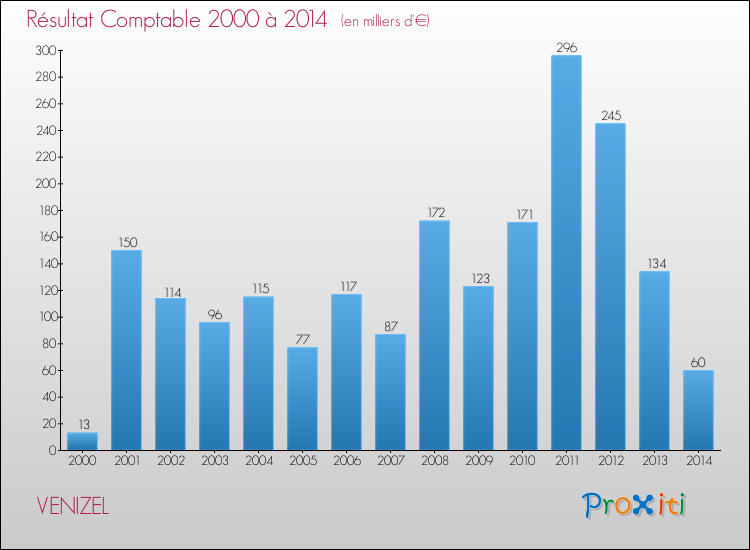 Evolution du résultat comptable pour la commune de VENIZEL de 2000 à 2014 Evolution du résultat comptable pour VENIZEL de 2000 à 2014