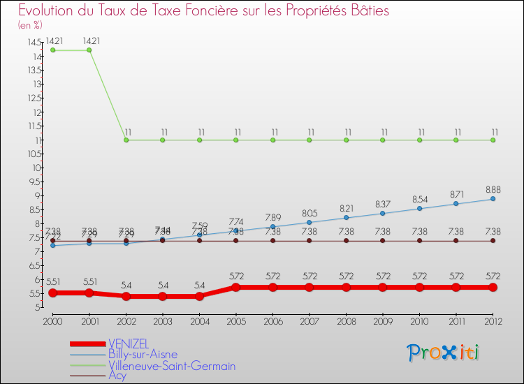 Evolution du taux de la taxe foncière sur le bati pour VENIZEL et les communes proches de 2000 à 2012 Comparaison des taux de taxe foncière sur le bati pour VENIZEL et les communes voisines de 2000 à 2012