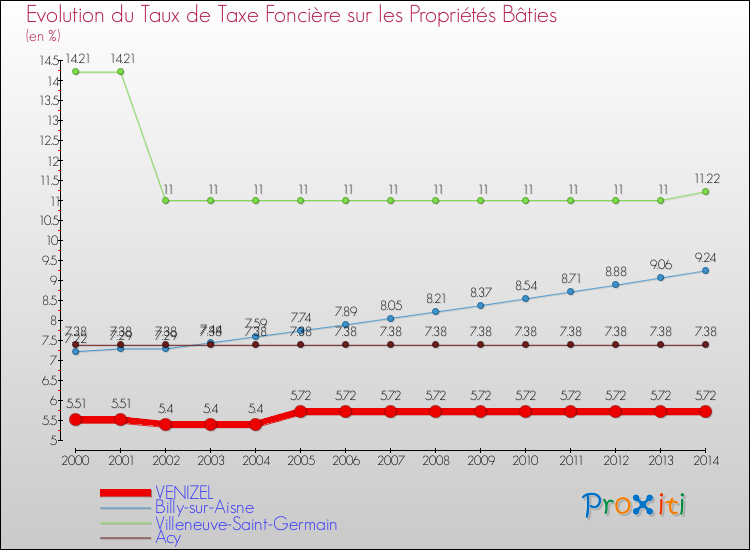 Evolution du taux de la taxe foncière sur le bati pour VENIZEL et les communes proches de 2000 à 2014 Comparaison des taux de taxe foncière sur le bati pour VENIZEL et les communes voisines de 2000 à 2014