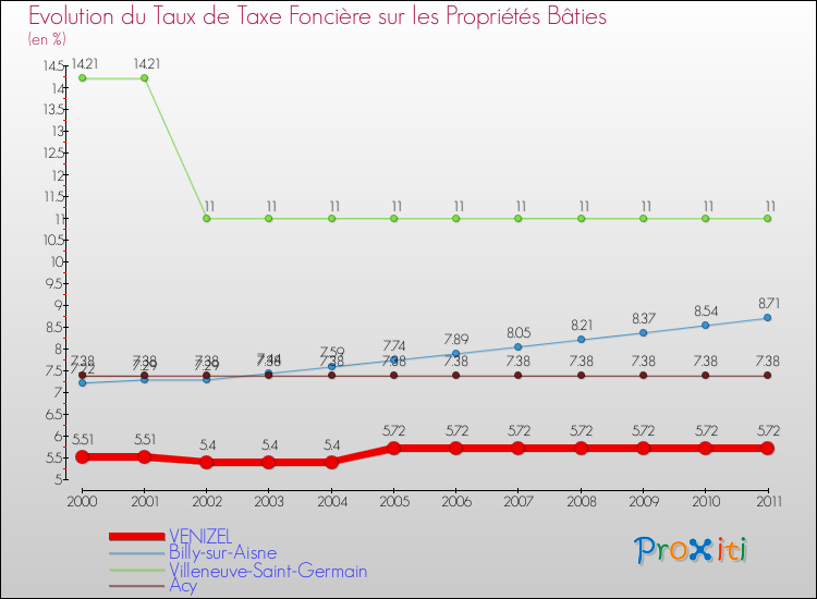 Evolution du taux de la taxe foncière sur le bati pour VENIZEL et les communes proches Comparaison des taux de taxe foncière sur le bati pour VENIZEL et les communes voisines
