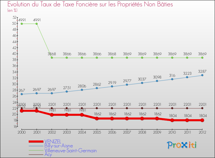 Evolution du taux de la taxe foncière sur les immeubles et terrains non batis pour VENIZEL et les communes proches de 2000 à 2012 Comparaison des taux de la taxe foncière sur les immeubles et terrains non batis pour VENIZEL et les communes voisines de 2000 à 2012