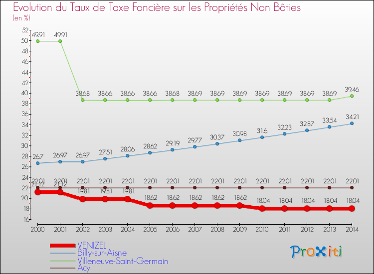 Evolution du taux de la taxe foncière sur les immeubles et terrains non batis pour VENIZEL et les communes proches de 2000 à 2014 Comparaison des taux de la taxe foncière sur les immeubles et terrains non batis pour VENIZEL et les communes voisines de 2000 à 2014