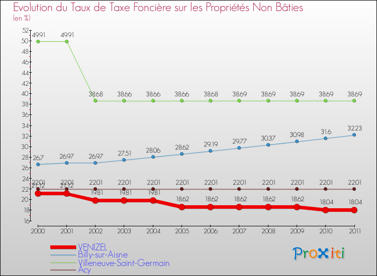 Evolution du taux de la taxe foncière sur les immeubles et terrains non batis pour VENIZEL et les communes proches Comparaison des taux de la taxe foncière sur les immeubles et terrains non batis pour VENIZEL et les communes voisines