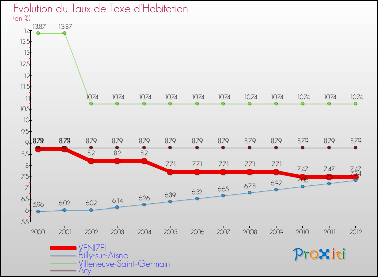 Evolution du taux de la taxe d'habitation pour VENIZEL et les communes proches Comparaison des taux de la taxe d'habitation pour VENIZEL et les communes voisines