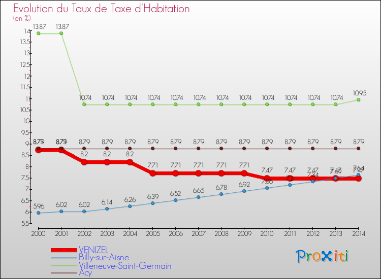 Evolution du taux de la taxe d'habitation pour VENIZEL et les communes proches de 2000 à 2014 Comparaison des taux de la taxe d'habitation pour VENIZEL et les communes voisines de 2000 à 2014