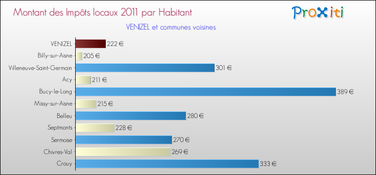 Montant des impôts locaux par Habitant pour VENIZEL et les communes proches Comparaison des impôts locaux par habitant pour VENIZEL et les communes voisines