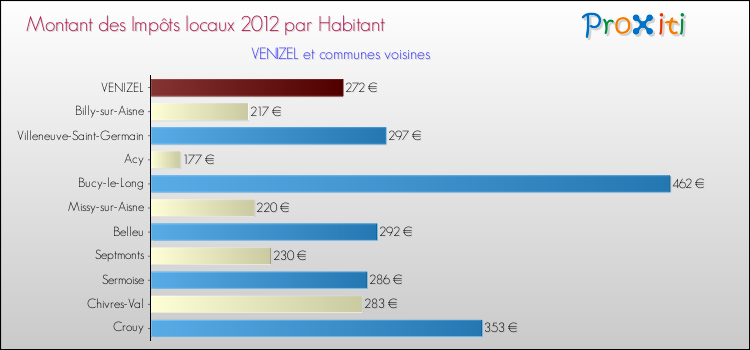 Montant des impôts locaux par Habitant pour VENIZEL et les communes proches Comparaison des impôts locaux par habitant pour VENIZEL et les communes voisines