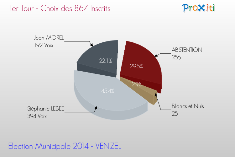 Résultats par rapport aux inscrits au 1er Tour des Elections Municipales 2014 de la commune de VENIZEL Elections Municipales 2014 - Résultats par rapport aux inscrits au 1er Tour pour la commune de VENIZEL