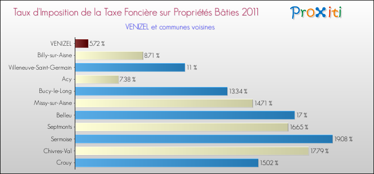 Taux d'imposition de la taxe foncière sur le bati 2011 pour VENIZEL et les communes proches Comparaison des taux d'imposition de la taxe foncière sur le bati 2011 pour VENIZEL et les communes voisines