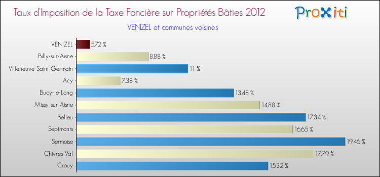 Taux d'imposition de la taxe foncière sur le bati 2012 pour VENIZEL et les communes proches Comparaison des taux d'imposition de la taxe foncière sur le bati 2012 pour VENIZEL et les communes voisines