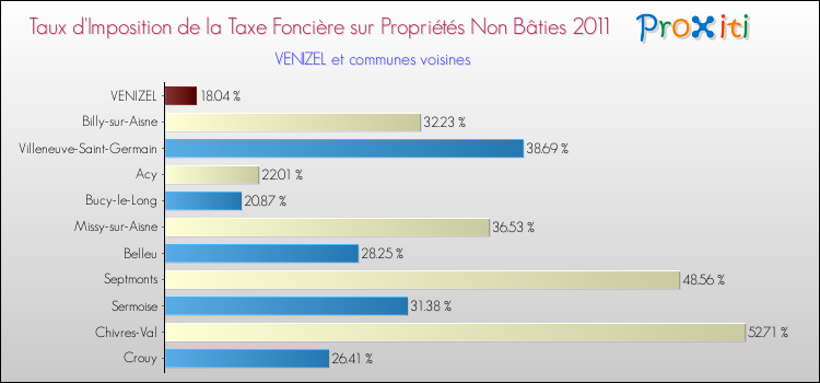 Taux d'imposition de la taxe foncière sur les immeubles et terrains non batis 2011 pour VENIZEL et les communes proches Comparaison des taux d'imposition de la taxe foncière sur les immeubles et terrains non batis 2011 pour VENIZEL et les communes voisines