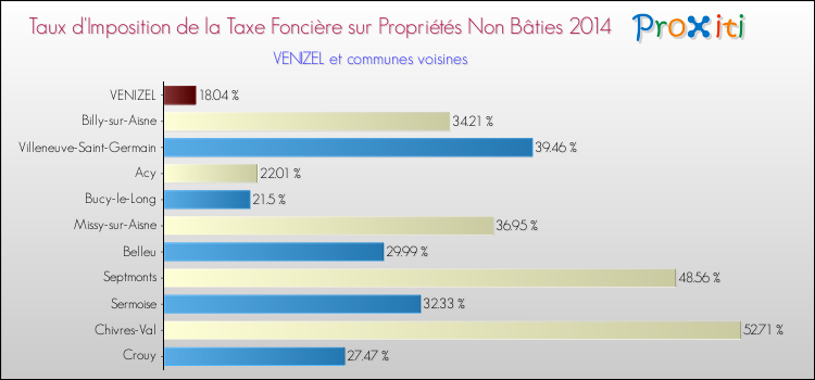 Taux d'imposition de la taxe foncière sur les immeubles et terrains non batis 2014 pour VENIZEL et les communes proches Comparaison des taux d'imposition de la taxe foncière sur les immeubles et terrains non batis 2014 pour VENIZEL et les communes voisines