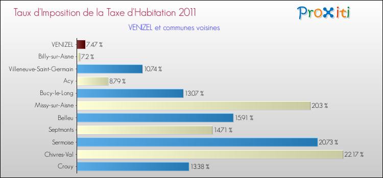 Taux d'imposition de la taxe d'habitation 2011 pour VENIZEL et les communes proches Comparaison des taux d'imposition de la taxe d'habitation 2011 pour VENIZEL et les communes voisines