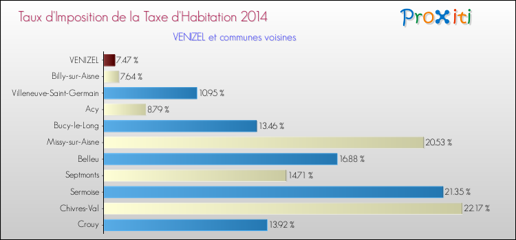Taux d'imposition de la taxe d'habitation 2014 pour VENIZEL et les communes proches Comparaison des taux d'imposition de la taxe d'habitation 2014 pour VENIZEL et les communes voisines