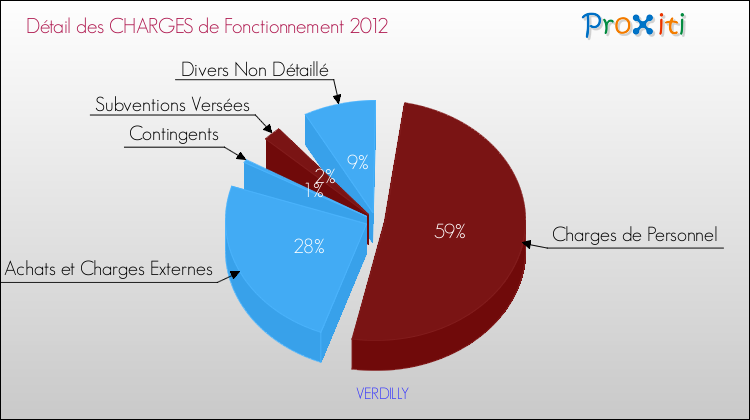 Décomposition des Charges de Fonctionnement 2012 de la commune de VERDILLY Charges de Fonctionnement 2012 pour la commune de VERDILLY