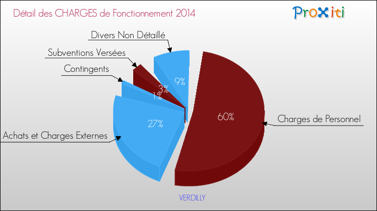 Décomposition des Charges de Fonctionnement 2014 de la commune de VERDILLY Charges de Fonctionnement 2014 pour la commune de VERDILLY