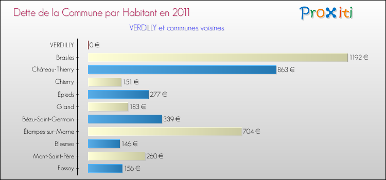 Dette par habitant de la commune en 2011 pour VERDILLY et les communes proches Comparaison de la dette par habitant de la commune en 2011 pour VERDILLY et les communes voisines