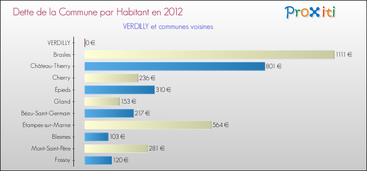 Dette par habitant de la commune en 2012 pour VERDILLY et les communes proches Comparaison de la dette par habitant de la commune en 2012 pour VERDILLY et les communes voisines