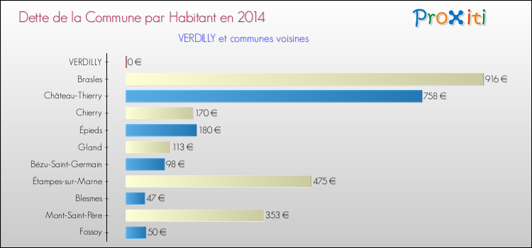 Dette par habitant de la commune en 2014 pour VERDILLY et les communes proches Comparaison de la dette par habitant de la commune en 2014 pour VERDILLY et les communes voisines