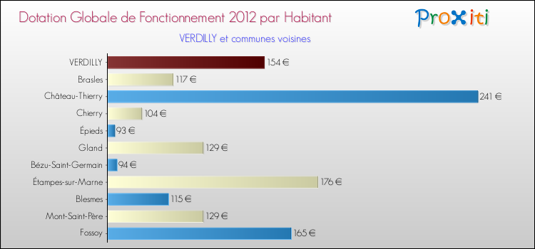 Montant des dotations globales de fonctionnement DGF par Habitant pour VERDILLY et les communes proches Comparaison des des dotations globales de fonctionnement DGF par habitant pour VERDILLY et les communes voisines