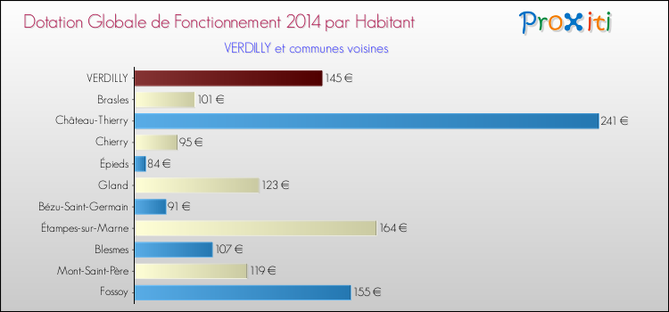 Montant des dotations globales de fonctionnement DGF par Habitant pour VERDILLY et les communes proches en 2014. Comparaison des des dotations globales de fonctionnement DGF par habitant pour VERDILLY et les communes voisines en 2014.