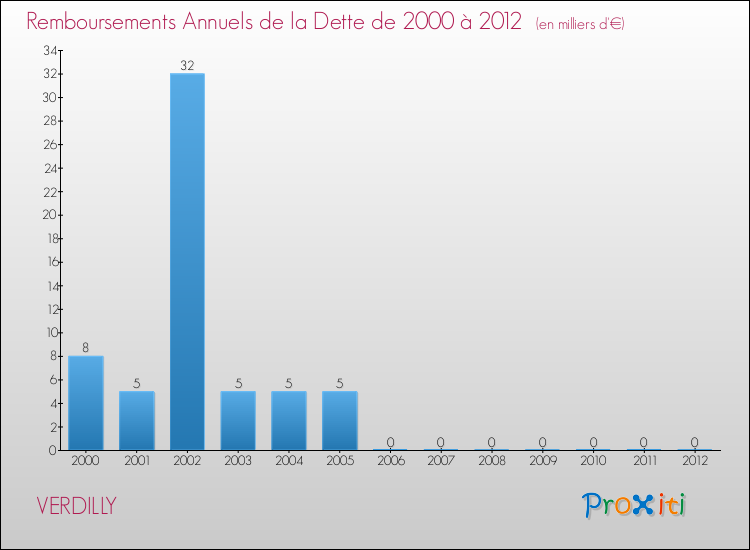 Evolution de l'annuité de la dette pour la commune de VERDILLY de 2000 à 2012 Annuités de la dette pour VERDILLY de 2000 à 2012