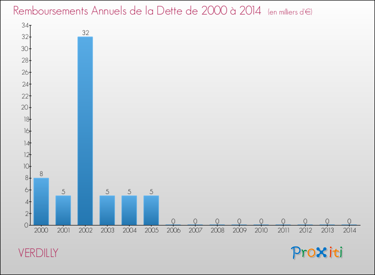 Evolution de l'annuité de la dette pour la commune de VERDILLY de 2000 à 2014 Annuités de la dette pour VERDILLY de 2000 à 2014