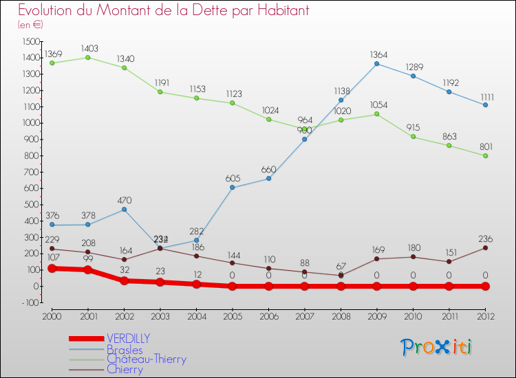 Evolution de la dette par habitant pour la commune de VERDILLY et les communes proches de 2000 à 2012 Comparaison de la dette par habitant pour VERDILLY et les communes voisines de 2000 à 2012
